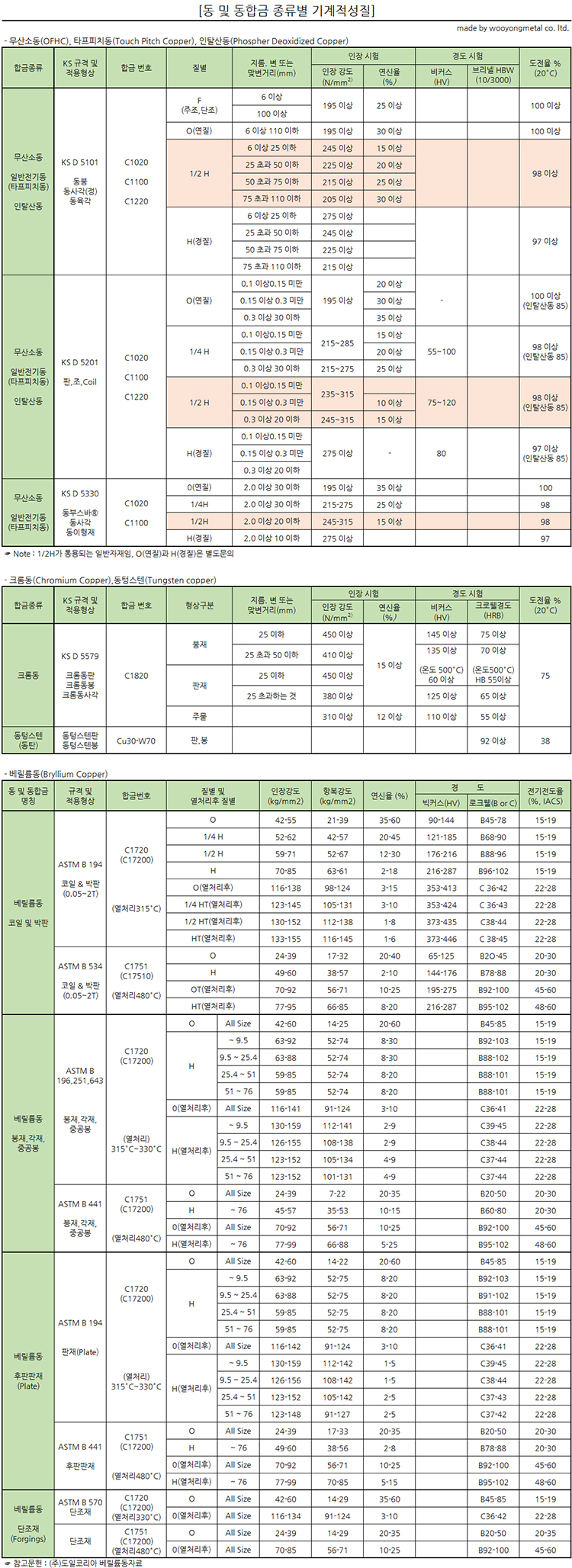 4f45815992174c510e0a76be4c4b2b3c_00ebc4e2f6ccc239e7dc42109481c282_동및동합금의-기계적성질.jpg