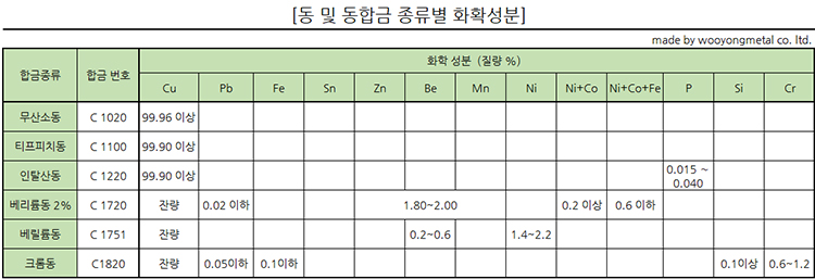 4f45815992174c510e0a76be4c4b2b3c_00ebc4e2f6ccc239e7dc42109481c282_동및동합금의-화학적성질.jpg