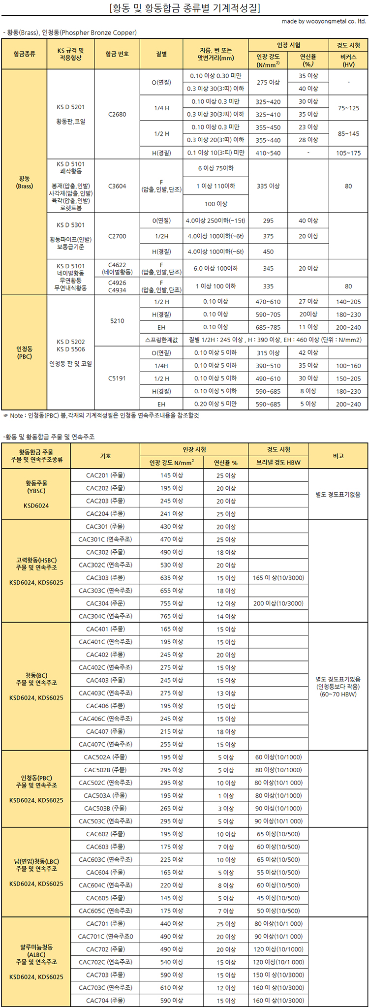 4f45815992174c510e0a76be4c4b2b3c_00ebc4e2f6ccc239e7dc42109481c282_황동및-황동합금의-기계적성질.jpg