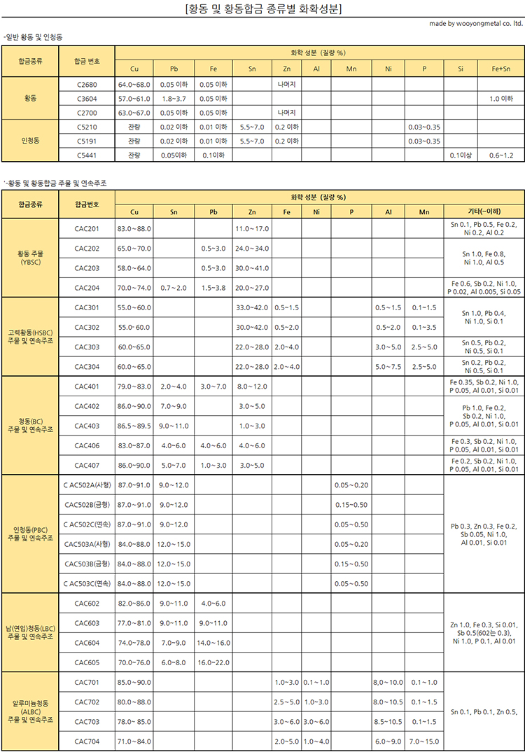 4f45815992174c510e0a76be4c4b2b3c_00ebc4e2f6ccc239e7dc42109481c282_황동및황동합금의-화학적성질.jpg