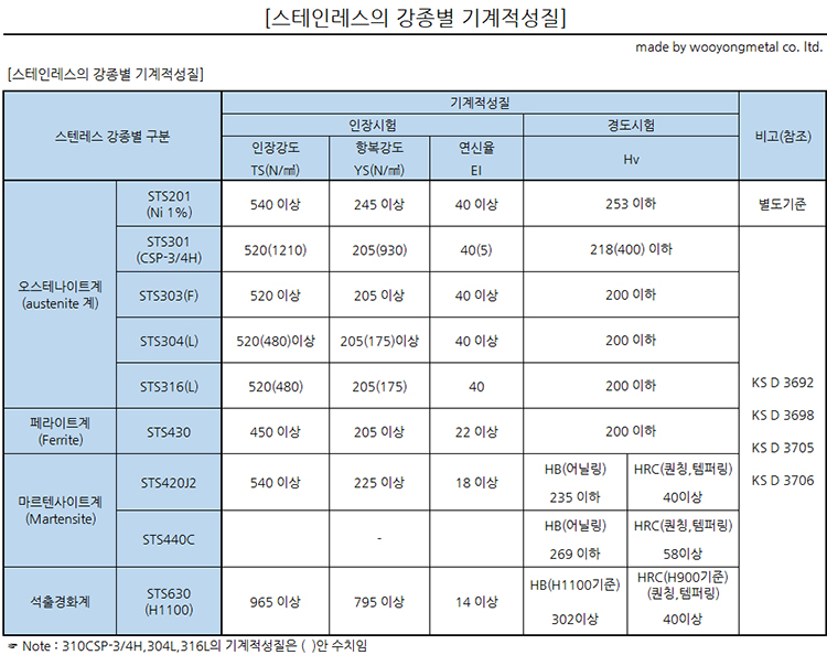4f45815992174c510e0a76be4c4b2b3c_4f45815992174c510e0a76be4c4b2b3c_00ebc4e2f6ccc239e7dc42109481c282_스테인레스의-강종별-기계적성질.jpg