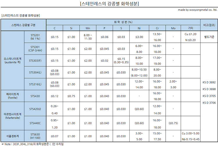 4f45815992174c510e0a76be4c4b2b3c_4f45815992174c510e0a76be4c4b2b3c_00ebc4e2f6ccc239e7dc42109481c282_스테인레스의-강종별-화학성분.jpg